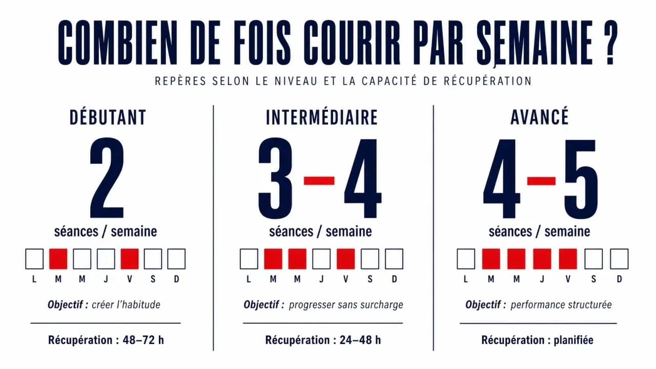 Courir combien de fois par semaine : infographie comparative des fréquences selon le niveau et l’objectif
