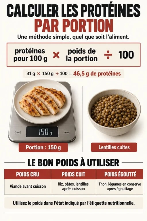 Infographie sur le calcul proteine par aliment selon le poids de la portion et l’état cru ou cuit